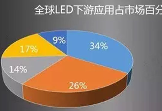 Lepower Shares: Talk about LED packaging and market application