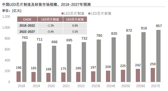 Overview of China's LED Chip Industry in 2023